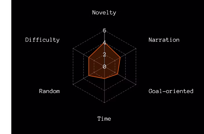 Game Attributes Radar Chart
